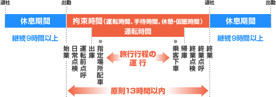 運転時間の規定